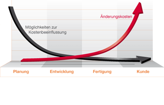 Kostenentwicklung in den Produktlebenszyklusphasen